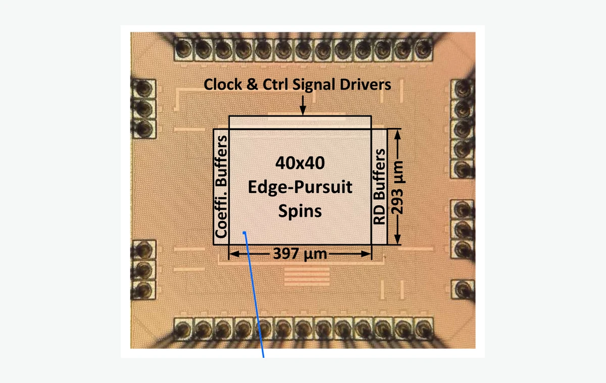 Edge-pursuit continuous-time Ising machine chip micrograph, spin layout, and area breakdown from JSSC 2026