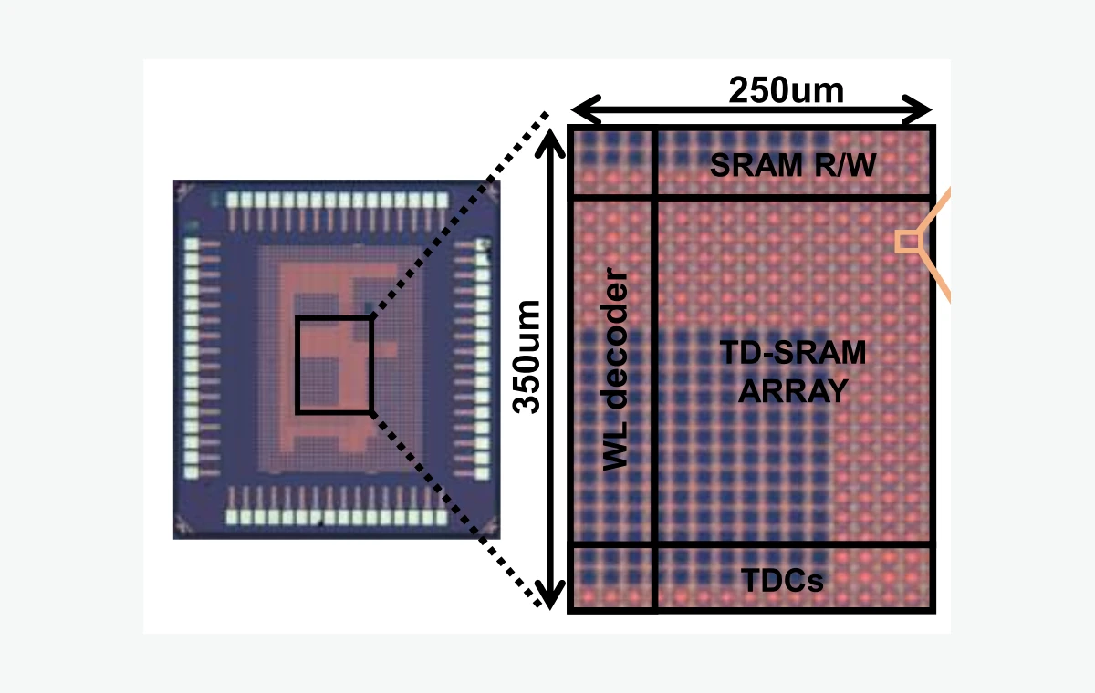 TD-SRAM chip micrograph from TCAS-I 2021