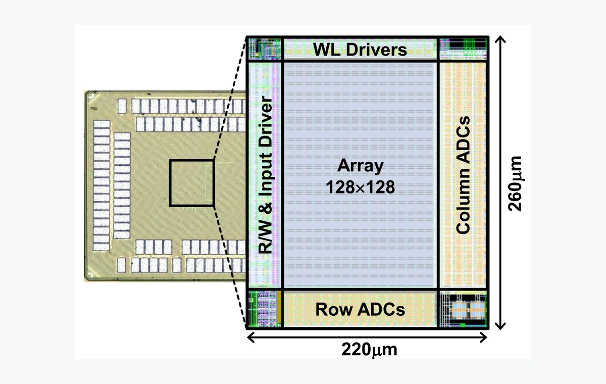 16 kb charge-domain transpose SRAM compute-in-memory chip micrograph and annotated layout from A-SSCC 2021 and TCAS-I 2023
