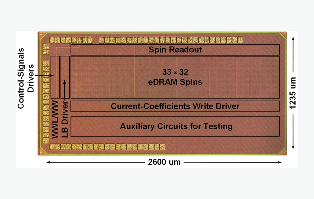 Variation-tolerant eDRAM continuous-time Ising machine die photo and summary from ISSCC 2024